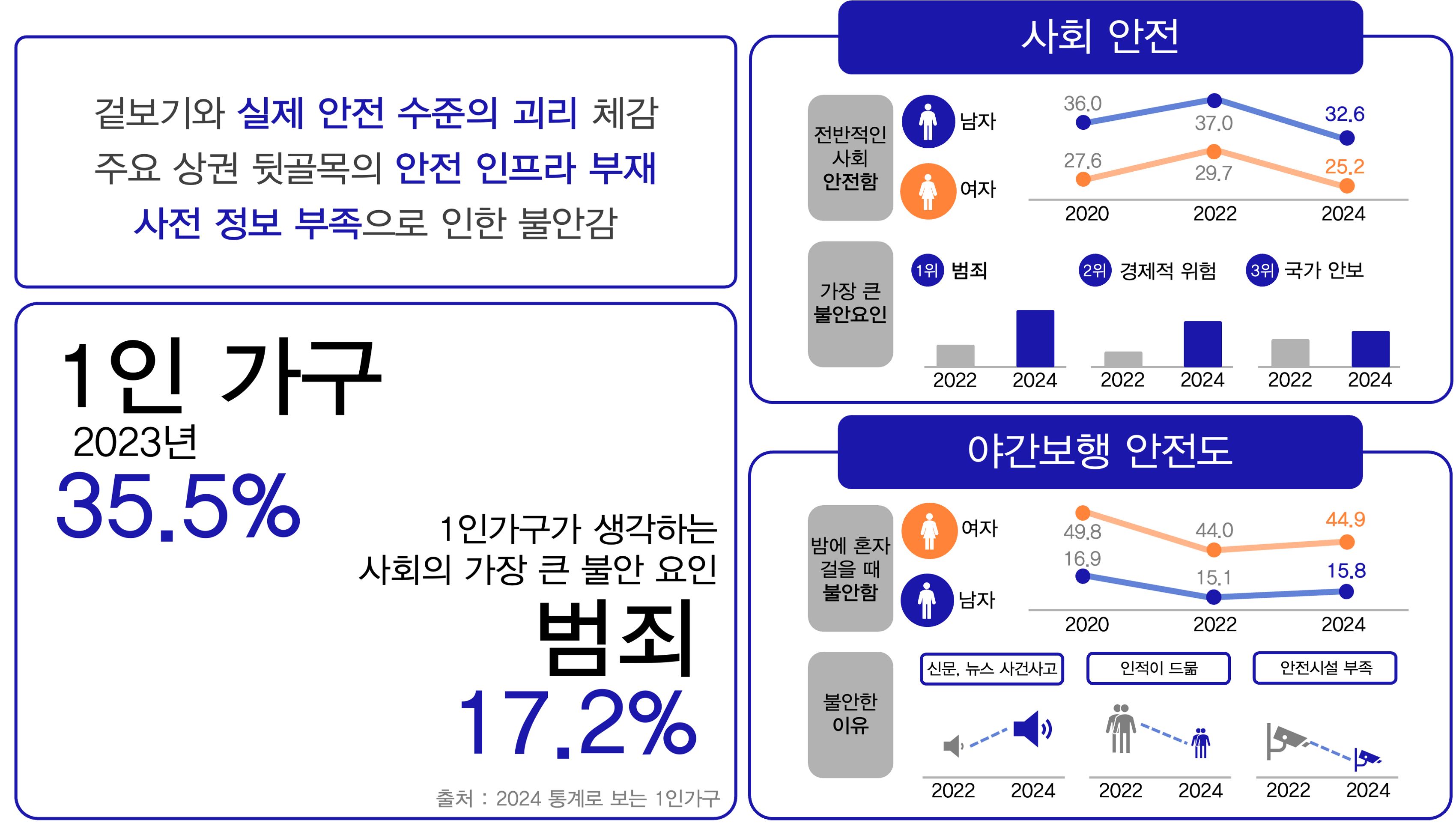 문제 정의
